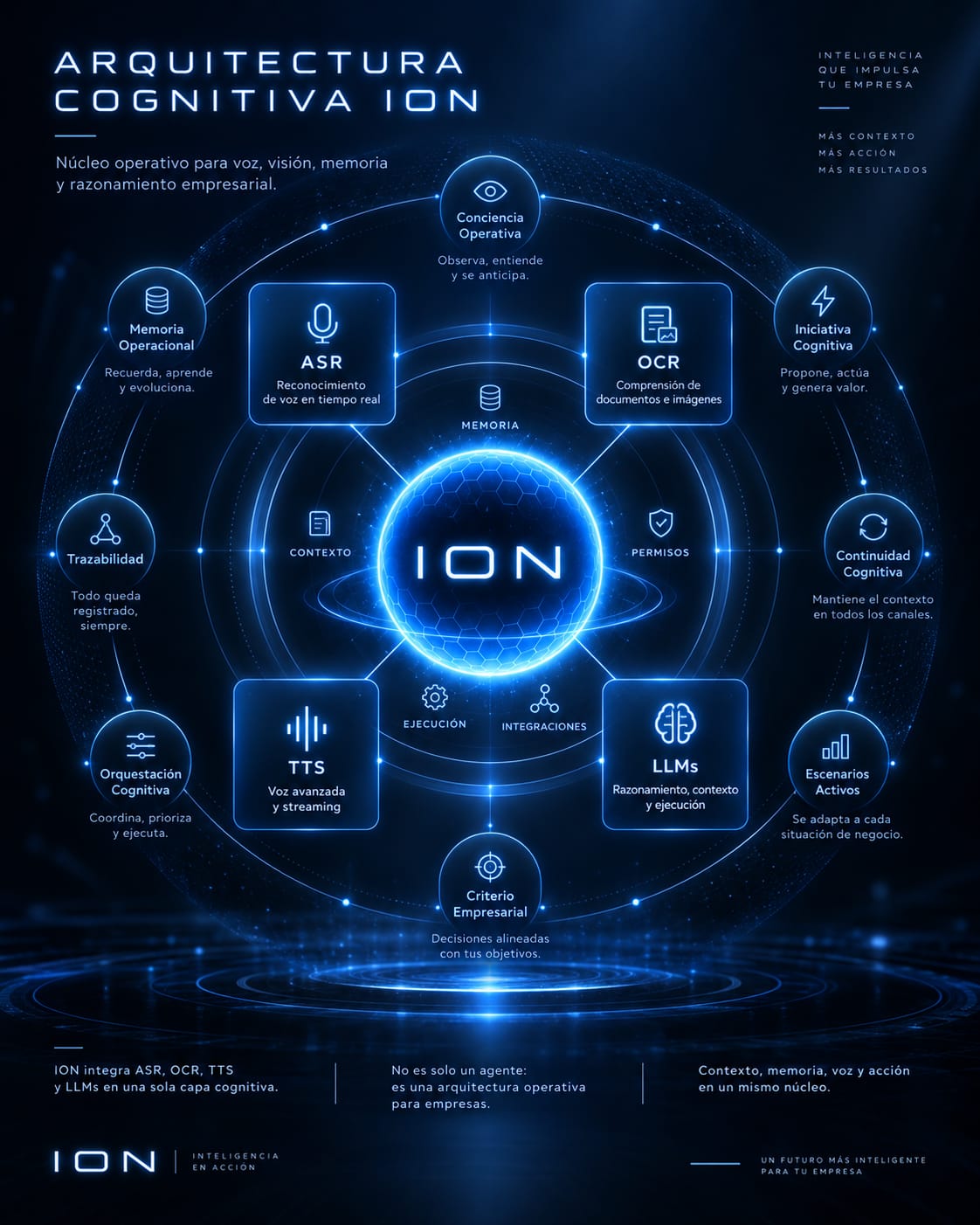 ION estructura operativa de la Inteligencia Operativa Neuronal
